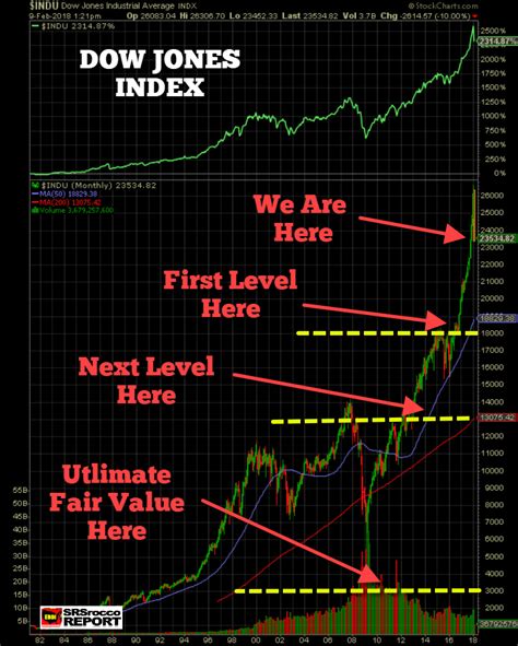 When first displayed, a Technical Chart contains six months&39; worth of Daily price activity with the open, high, low, and close for each bar presented in a display box above the chart. . Dow jones chart yahoo
